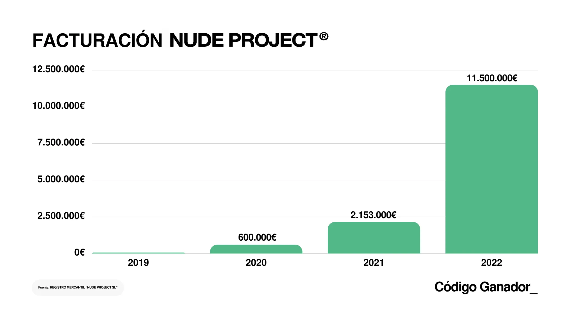 Grafico de facturación anual de la marca Nude Project
