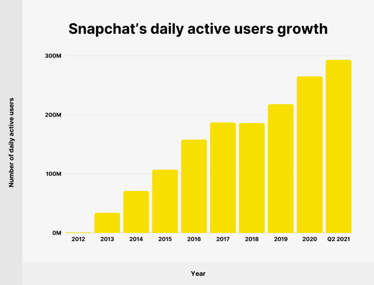 Crecimiento de los usuarios diarios activos de Snapchat