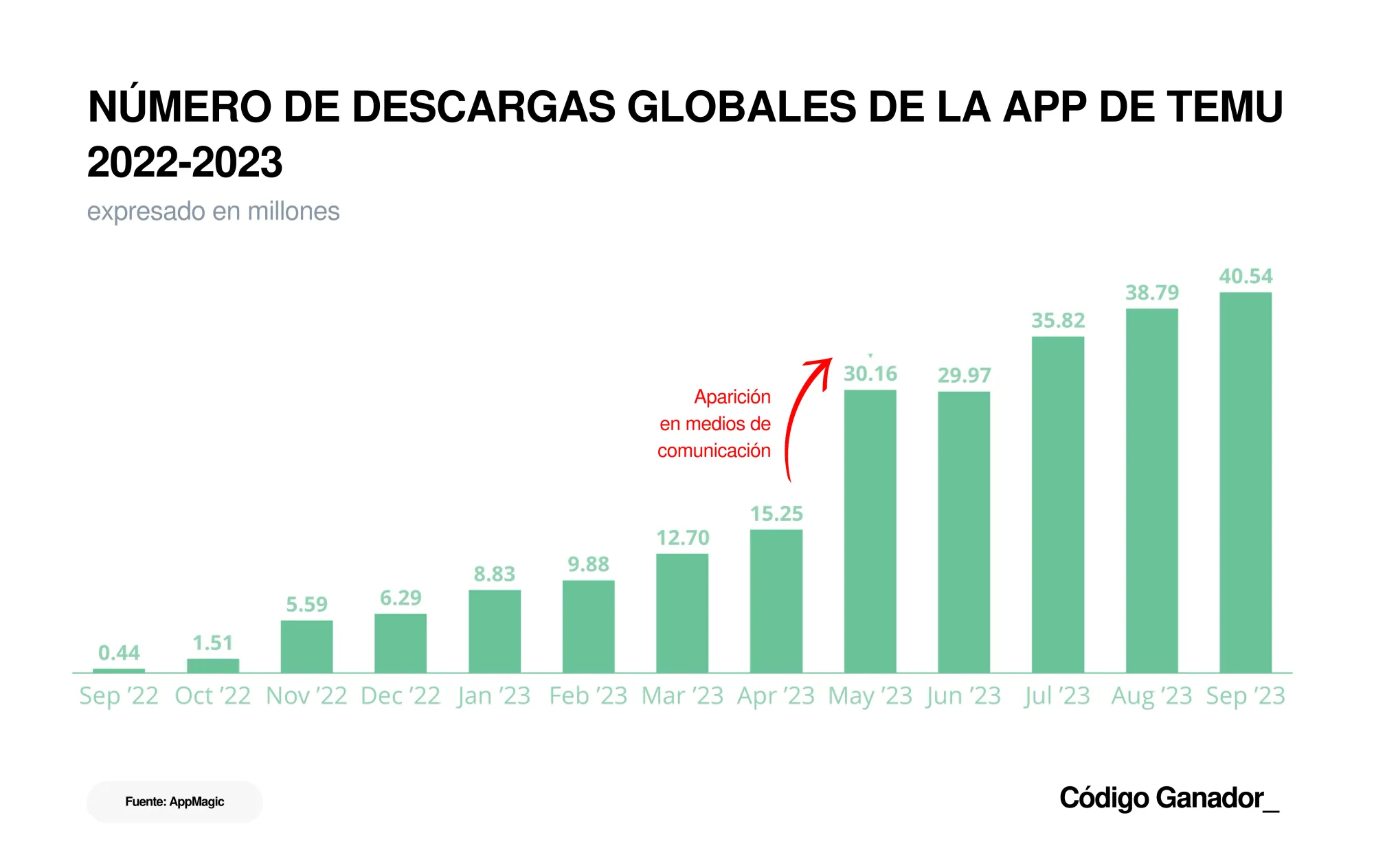 Número de descargas globales de la app de Temu