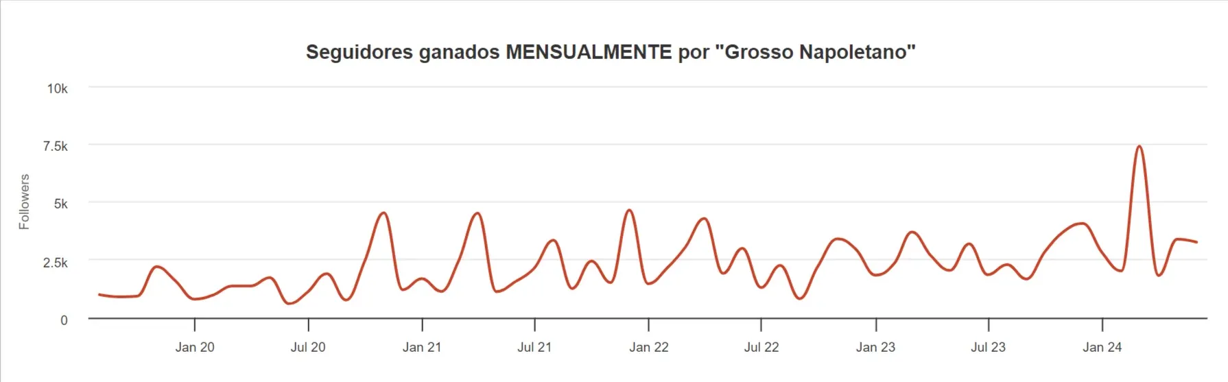 Seguidores ganados mensualmente en Instagram por Grosso Napoletano