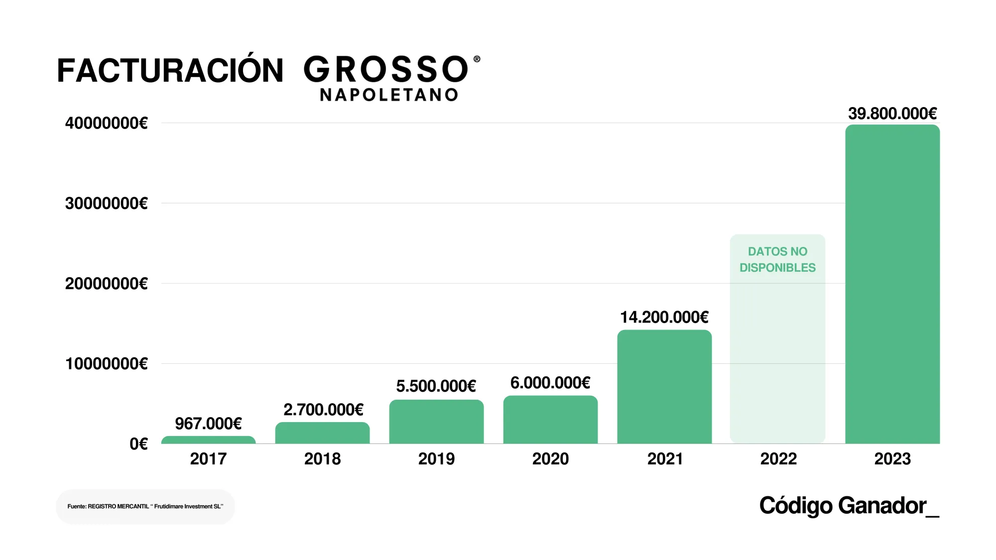 Grafico de facturación anual de las pizzerías Grosso Napoletano