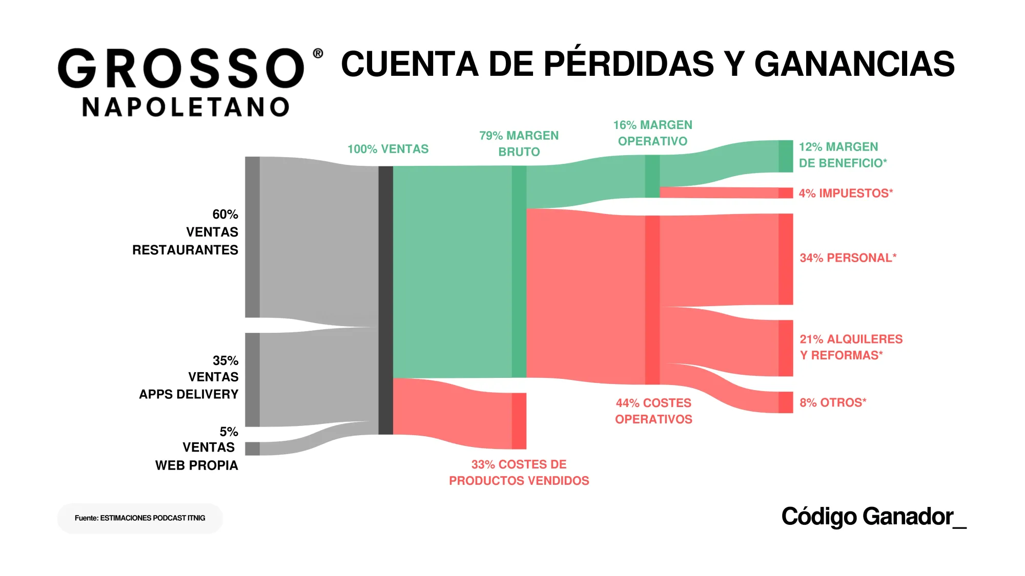 Cuenta de pérdidas y ganancias de Grosso Napoletano (métricas, ventas, márgenes, beneficios y costes)