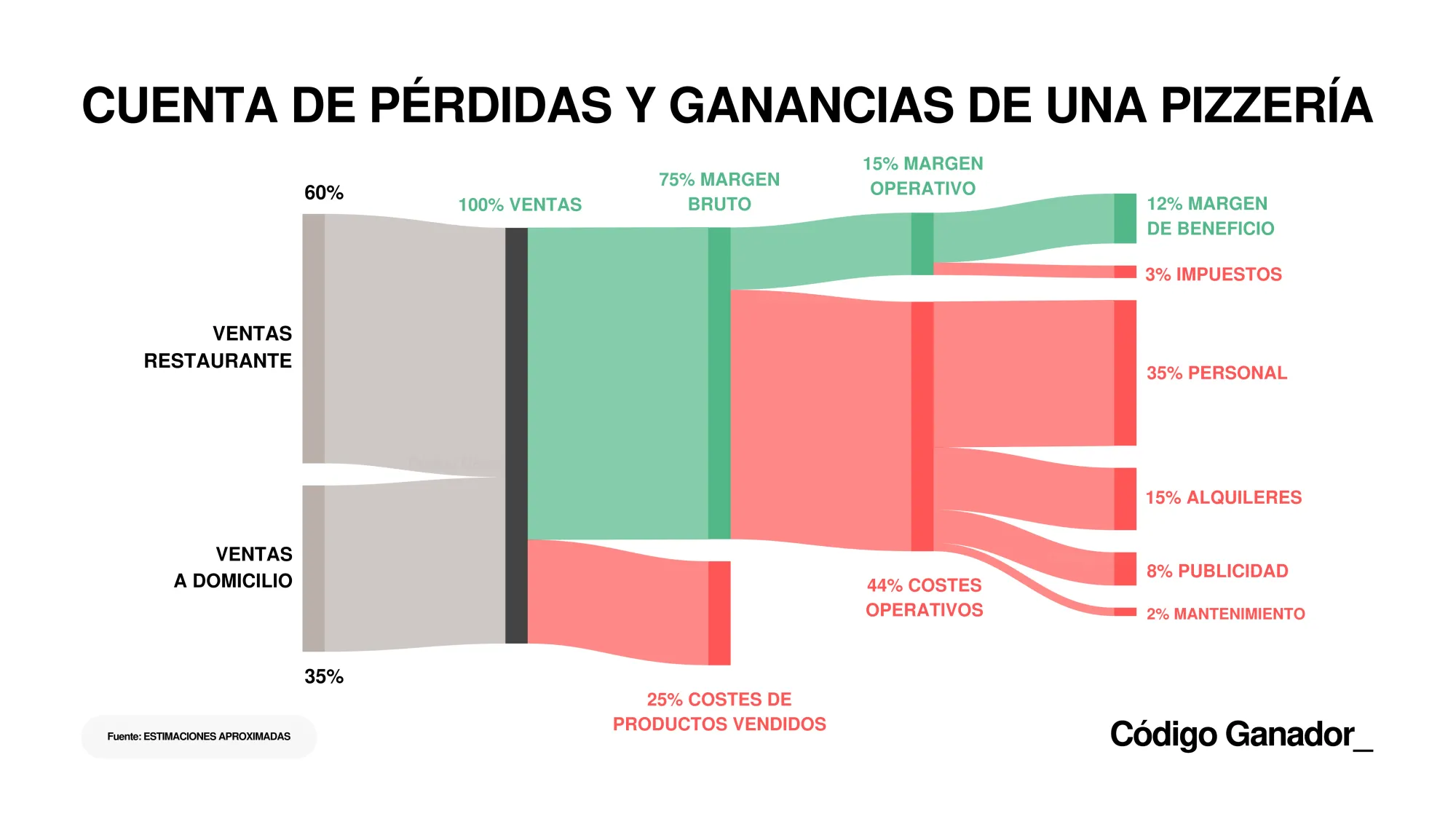 Cuenta de pérdidas y ganancias de una pizzería tipo (márgenes, beneficios y costes)